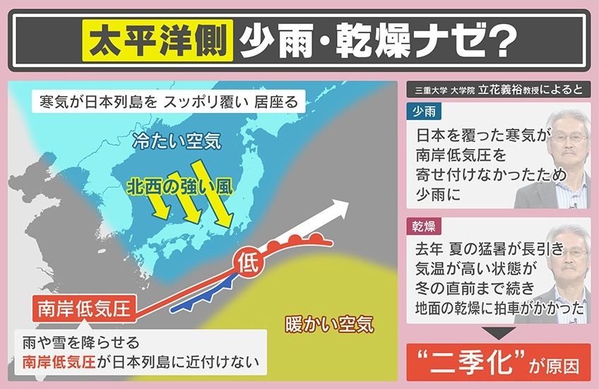 【異常】“30年に一度”の少雨+記録的なドカ雪…なぜ同時？「今年もゾンビ梅雨」夏と冬だけ『二季』“名づけ親”教授が2026年の気候を大予測 ...