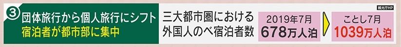 個人旅行が増え身動きしやすい都市部に集中