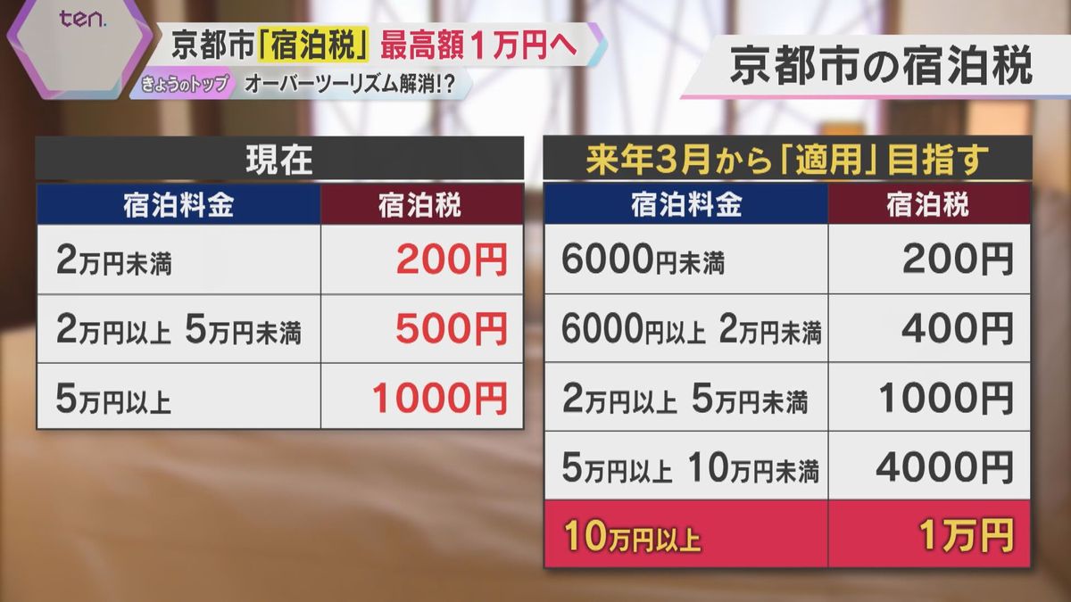 【解説】「ちょっとやりすぎ」「問題ない」京都市『宿泊税』最高1万円に引き上げ方針で賛否両論　その目的と使い道とは？　