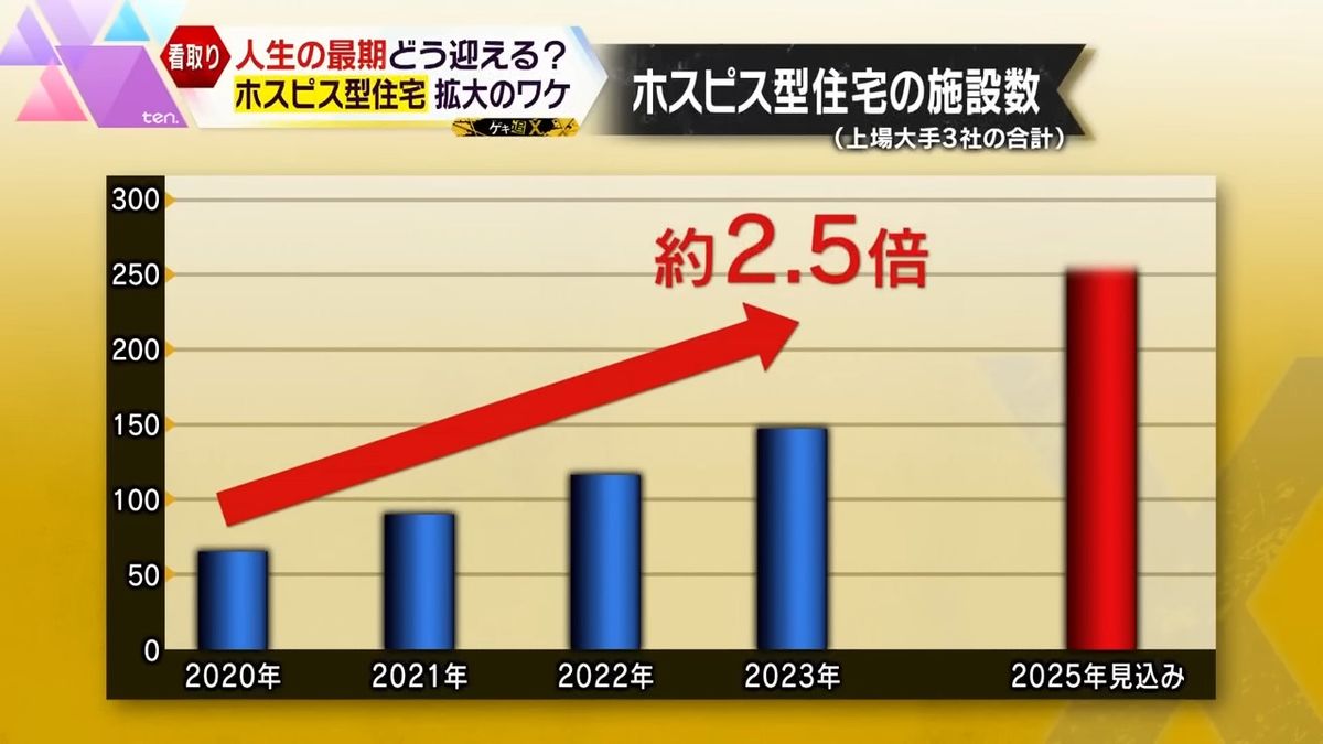 『ホスピス型住宅』は年々拡大