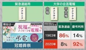 かつては緊急連絡に、現在は慶弔利用に使われている