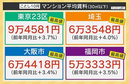 2024年10月のマンション平均賃料