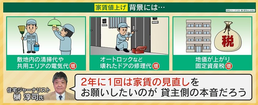 貸主側は家賃の見直しがしたい