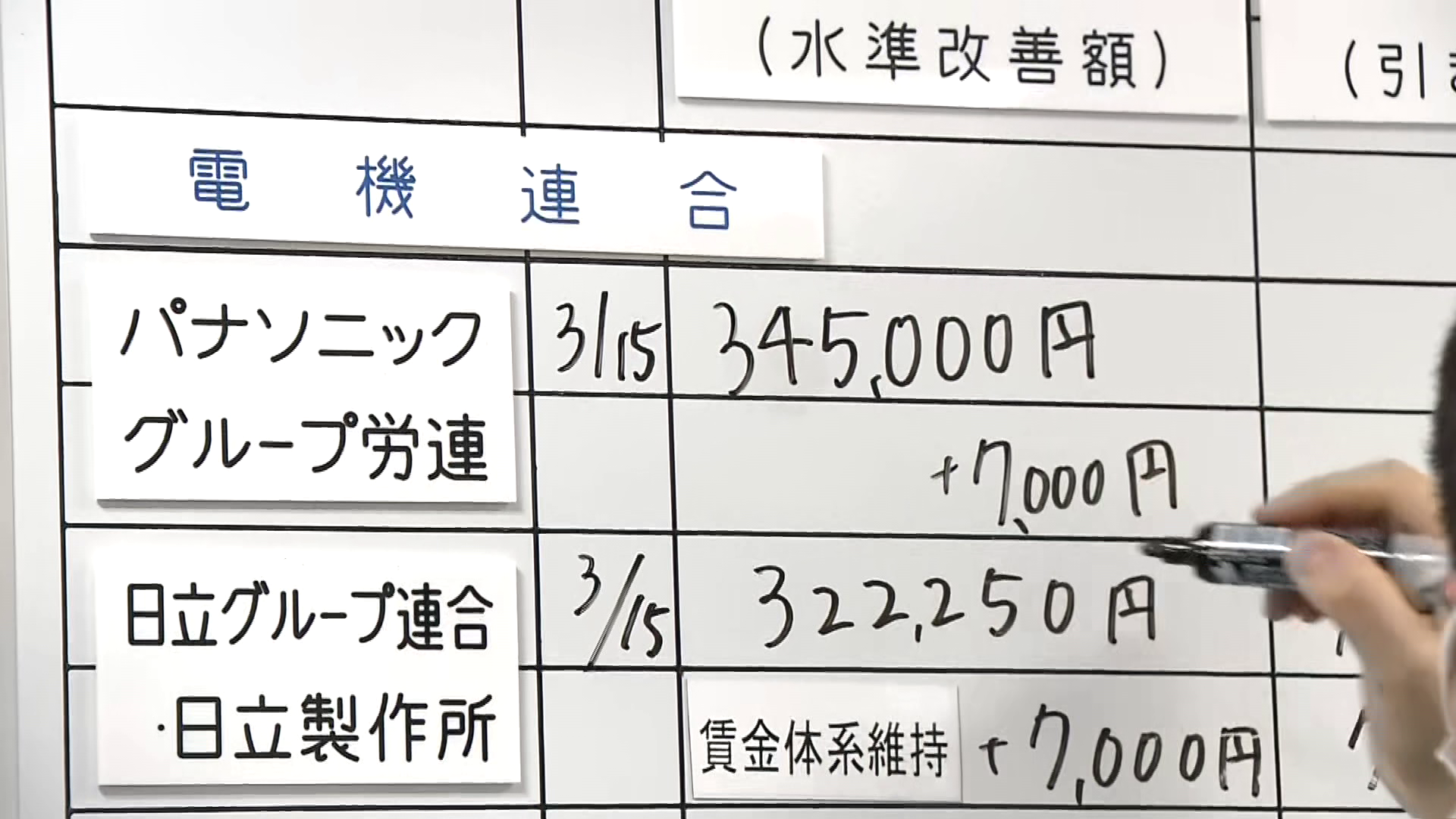 ナゼ】春闘で満額回答連発…トヨタ・パナソニック・シャープ 各社 ナゼ】春闘で満額回答連発…トヨタ・パナソニック・シャープ 各社