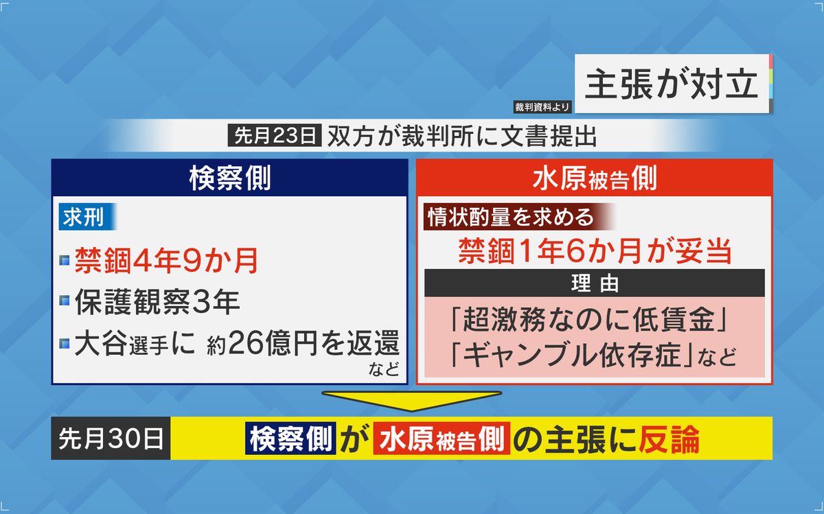 主張が対立していた検察側と水原被告側