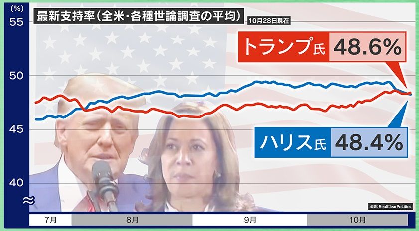 支持率は拮抗もトランプ氏がややリード