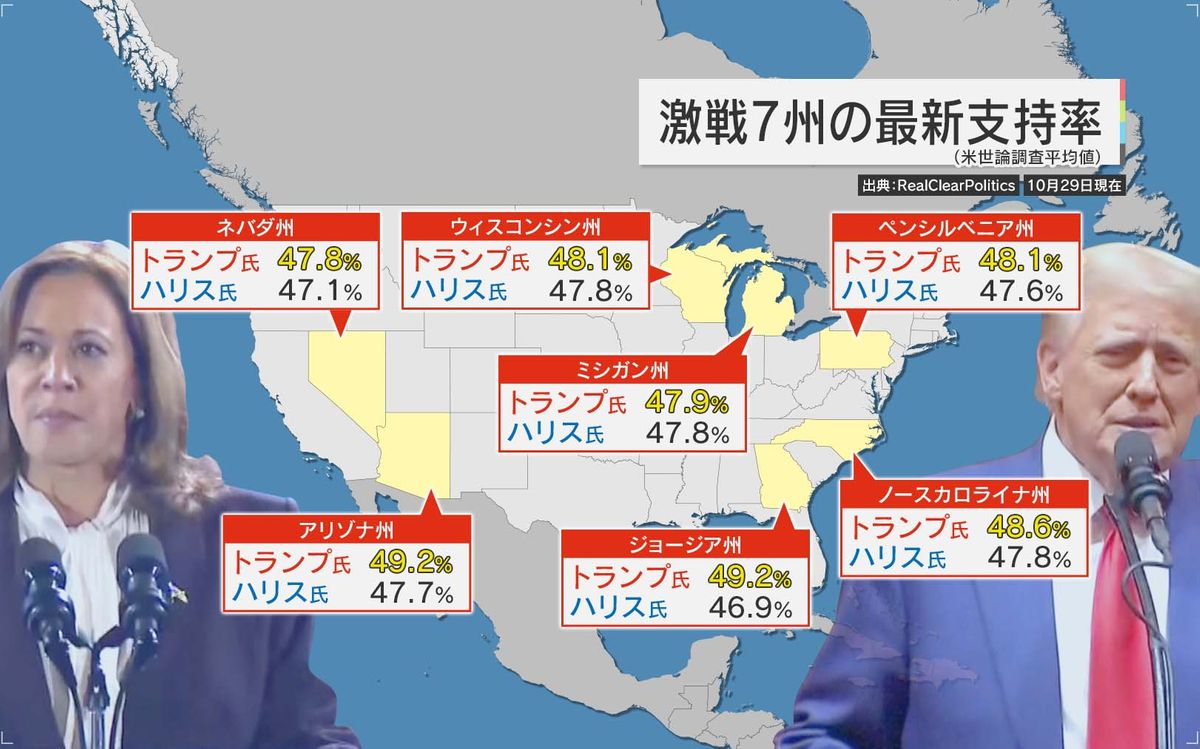 激戦7州の支持率は―