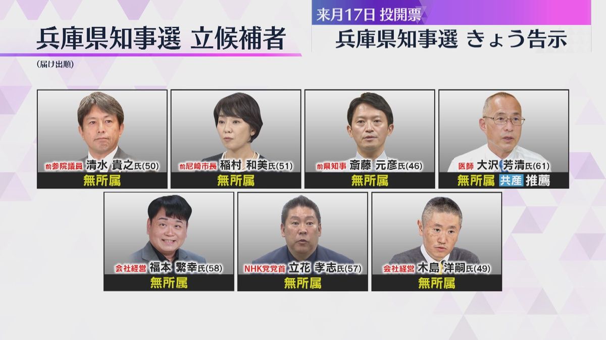 兵庫県知事選きょう告示　選挙戦がスタート　これまでに無所属の7人が立候補　11月17日投開票