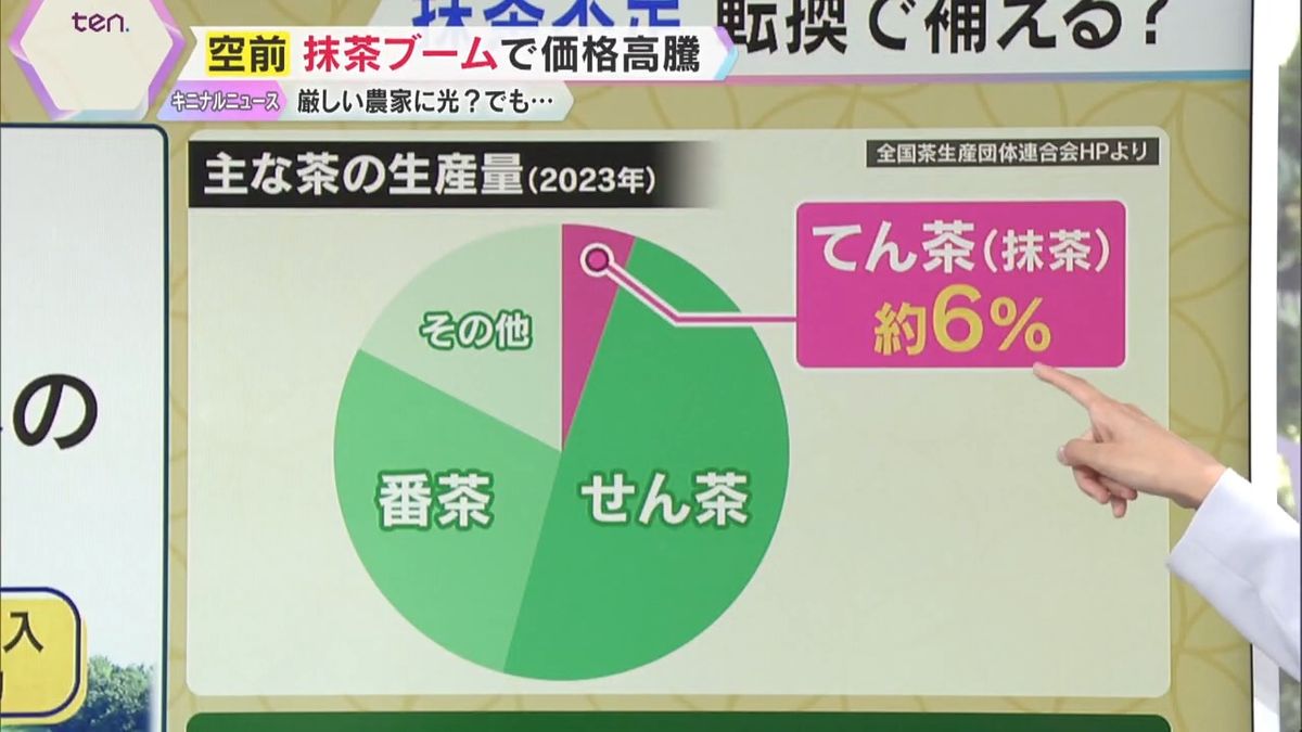 2ページ目 【解説】「一過性のブームで終わるのが一番困る」ハイパーインフレ進む抹茶に農家が本音 高額転売や“中国製の宇治抹茶”の懸念も…日本ブランドどう守る？（2025年6月21日掲載）｜YTV  NEWS NNN