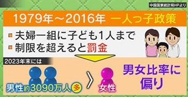 『一人っ子政策』の影響も…