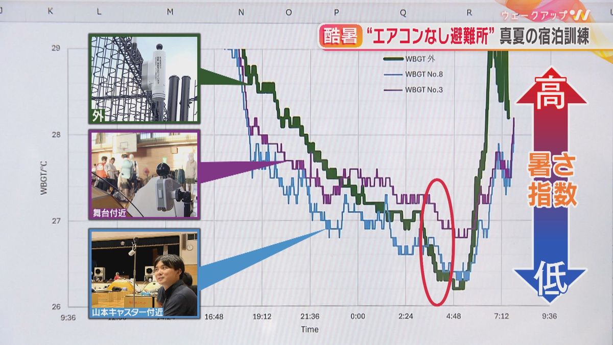 暑さ指数計のデータのグラフ