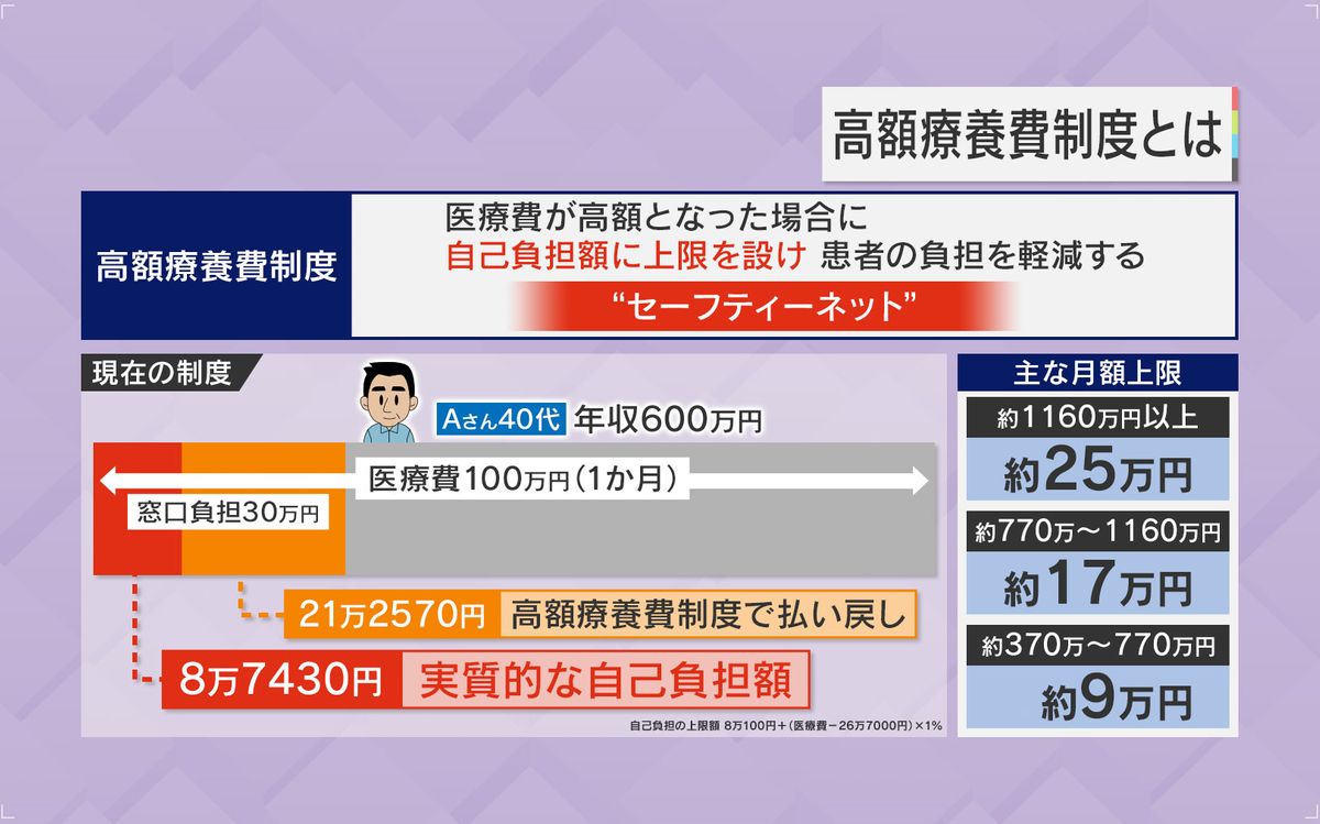 高額療養費制度とは？