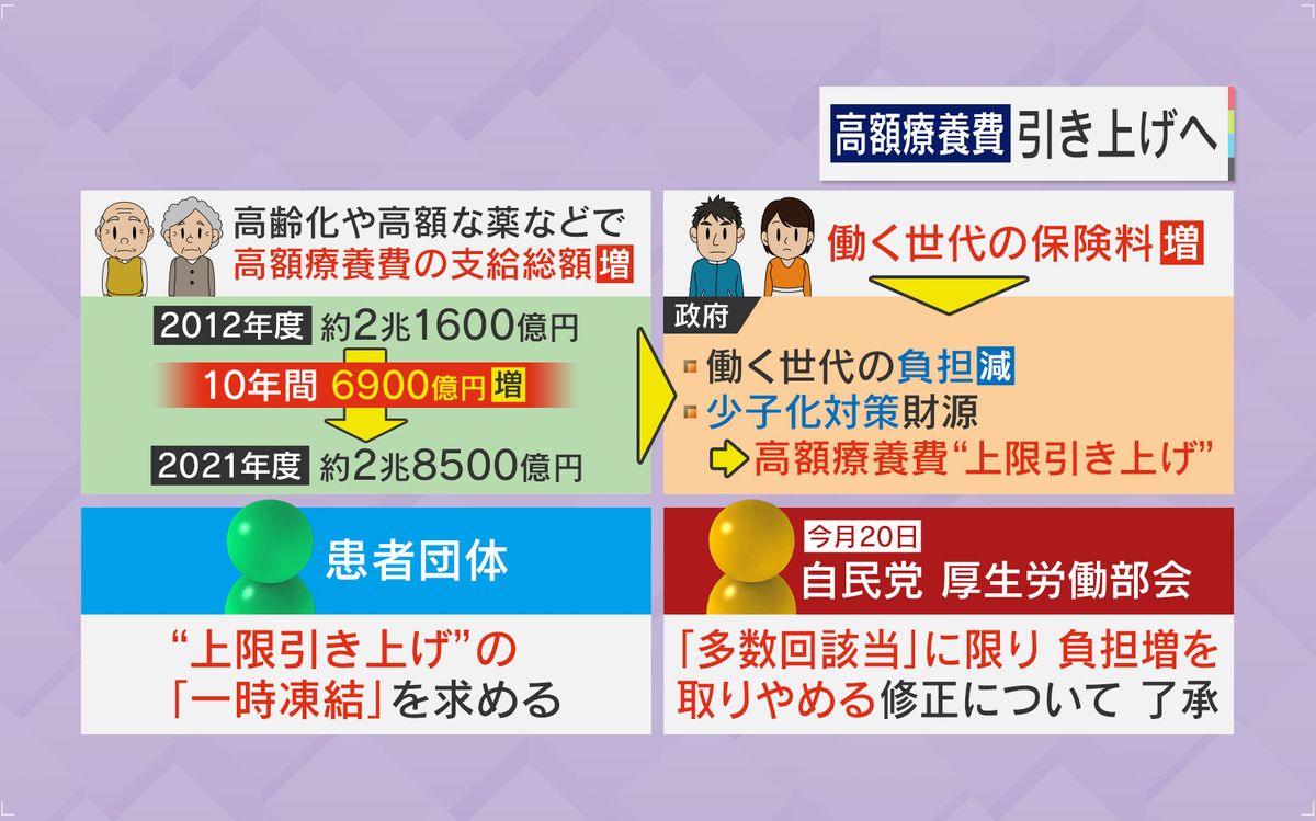 高額療養費の支給額、10年間で6900億円増