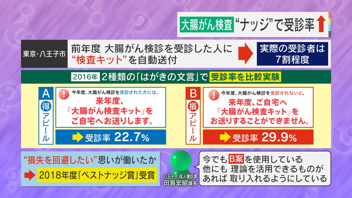 『ナッジ』で大腸がん検査の受診率UP