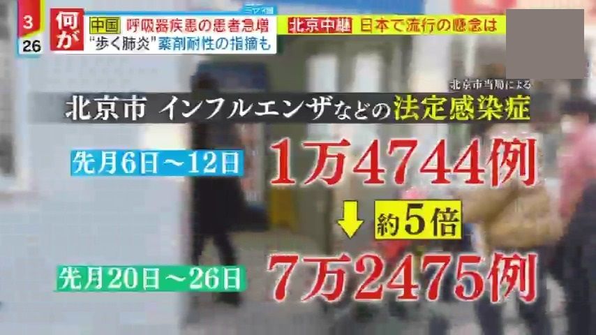 北京では、インフルエンザなどの症例が約５倍に拡大