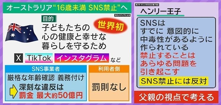 ヘンリー王子、“SNS禁止”には反対