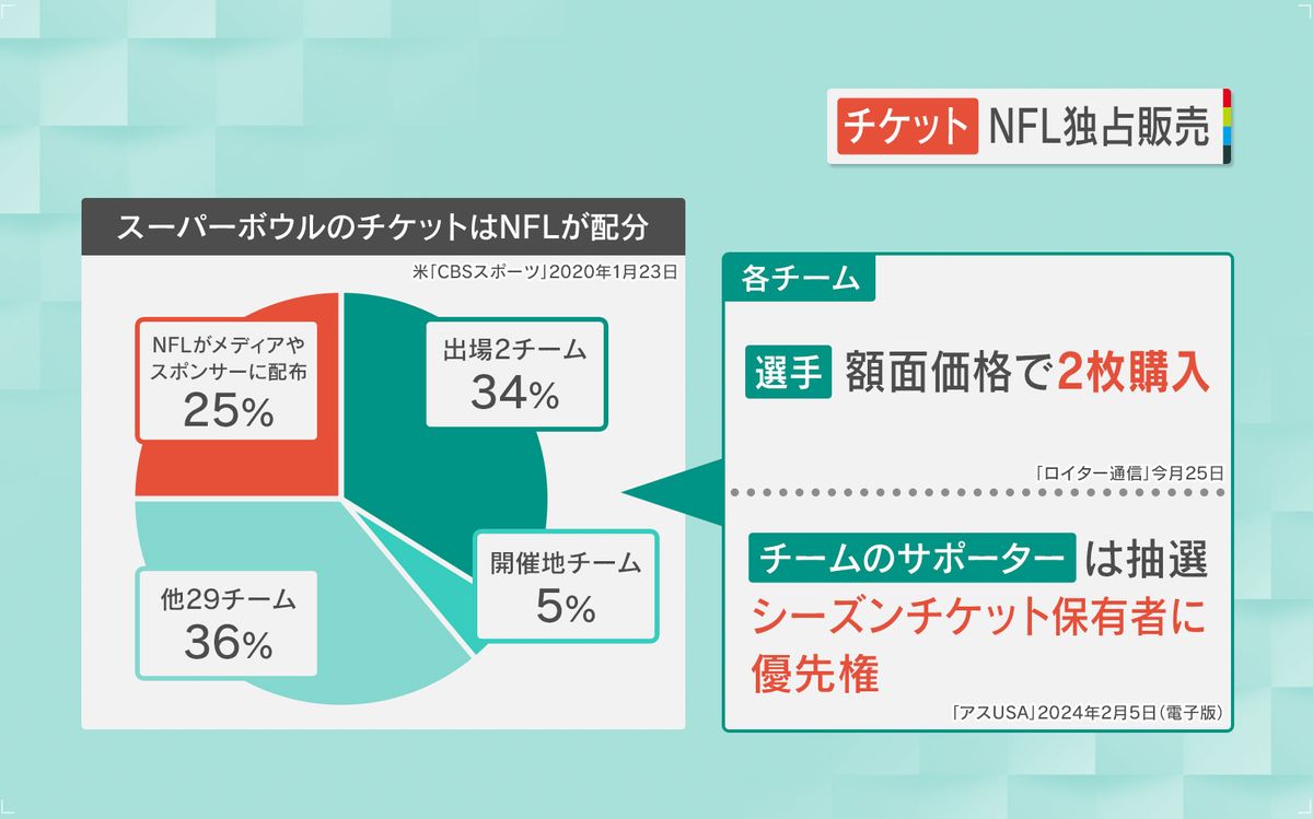 衝撃】“スーパースター”が転売に関与⁉ 入手困難『スーパーボウル 