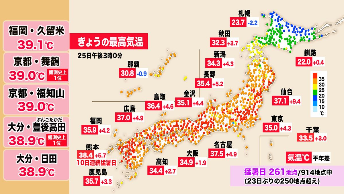 【速報】体温を超える危険な暑さ 京都・舞鶴で観測史上1位タイ39.0°C観測 近畿各地で猛暑日予想
