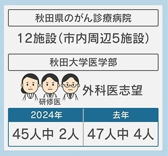 2ページ目 【切実】がんの手術が2か月待ち？医師不足で外科が崩壊寸前