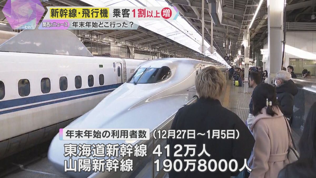 年末年始の新幹線利用者が昨年より1割増加　空の便も国内・国際線ともに増加　曜日配列や好天の影響　ハワイ便の旅客数は過去最多