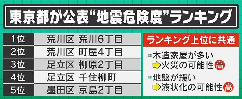東京都が公表した“地震危険度”ランキング