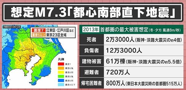 江東区・江戸川区で震度7、東京23区全域で震度6以上を想定
