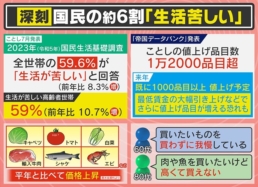 国民の約6割が「生活苦しい」