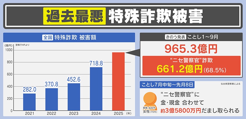 巧妙化】過去最悪の特殊詐欺被害！今は電車の広告やチラシのQRコード