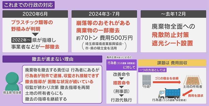2ページ目 【怒り】住宅街に3000袋のゴミの山⁉「洗濯物干せない」住民