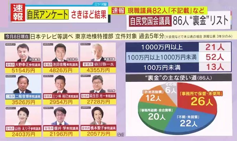 日本テレビの独自取材による、“裏金”主な使い道 