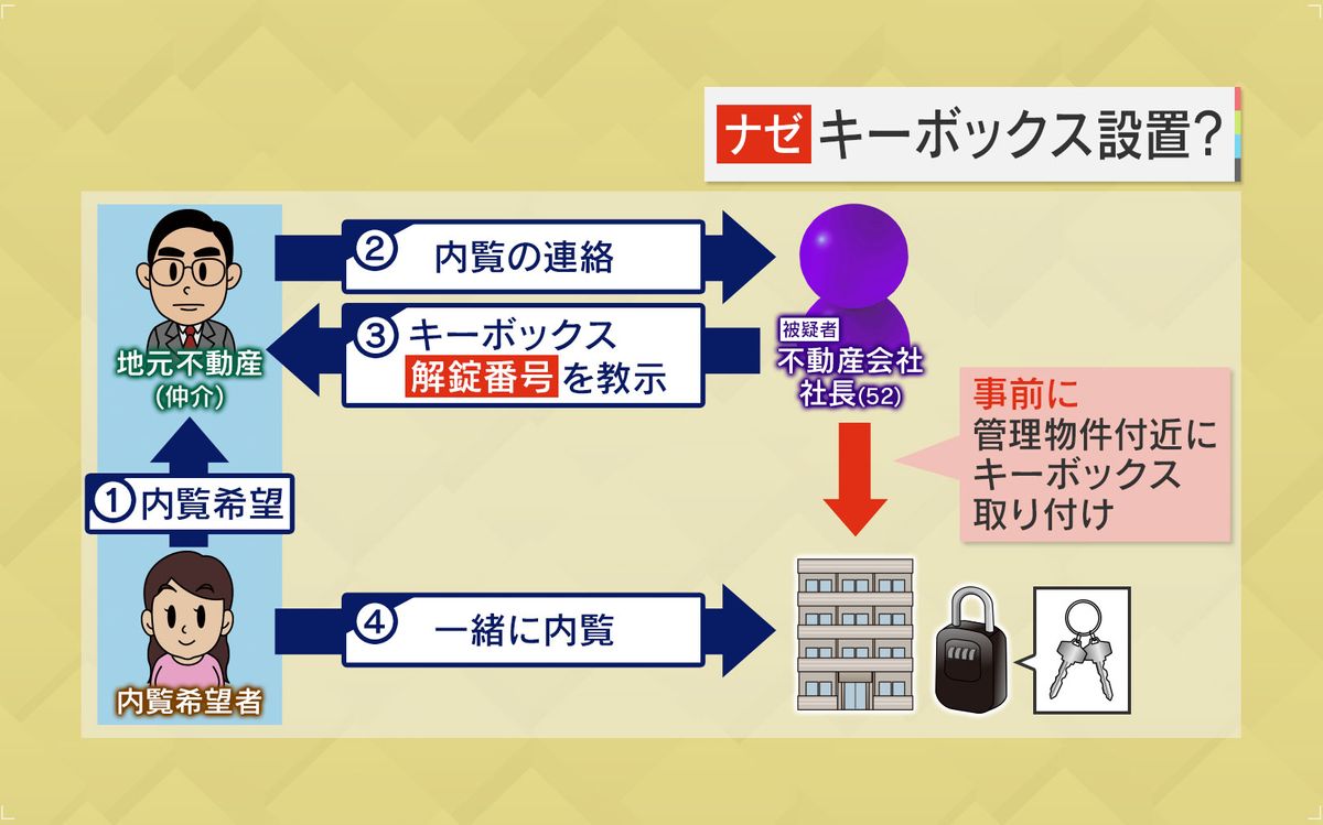 不動産会社同士でのカギの受け取りを省ける