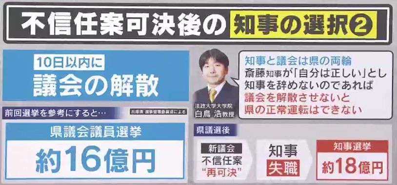 選択②『議会の解散』は、一番お金がかかる