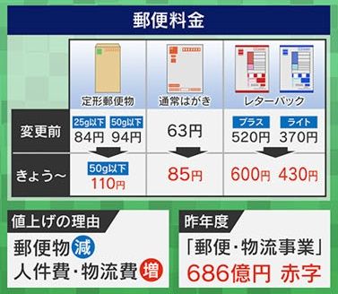 『郵便・物流事業』は赤字…郵便料金が値上げ