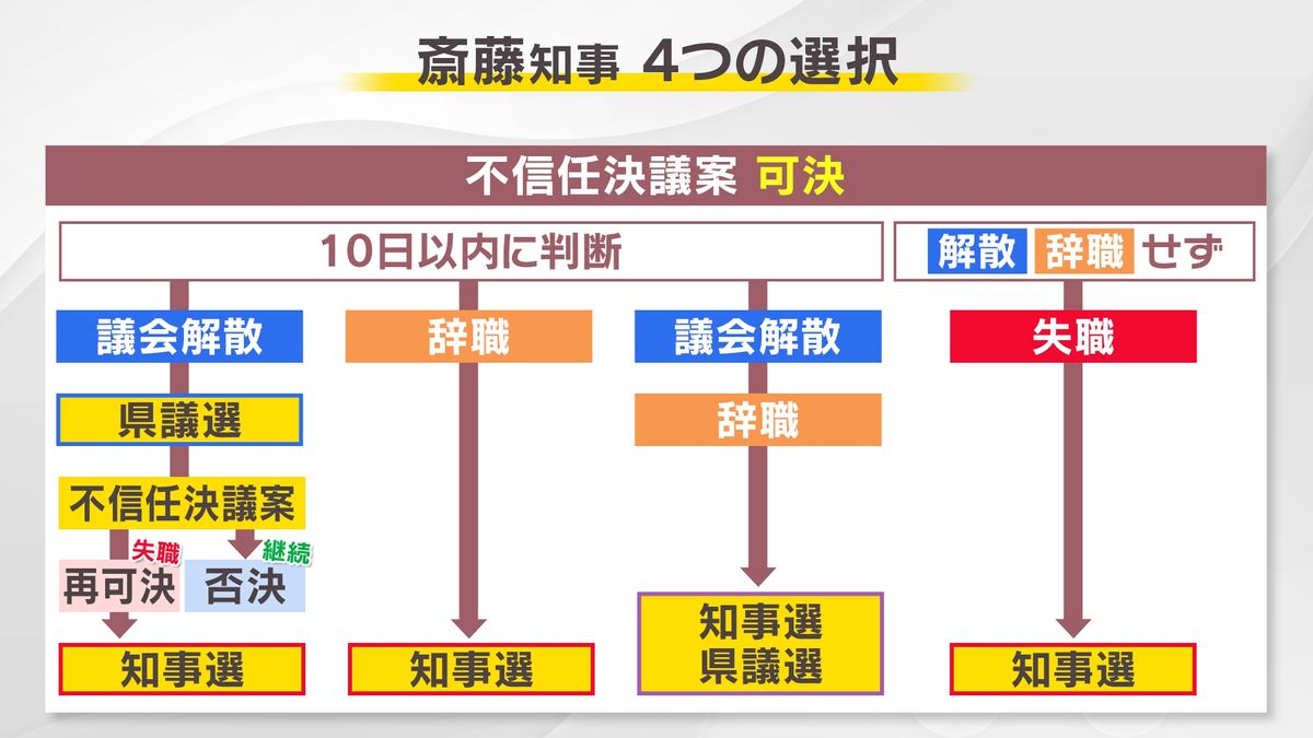 斎藤知事　4つの選択