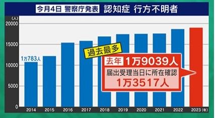 認知症行方不明者過去最高（2024年7月4日警察庁発表）