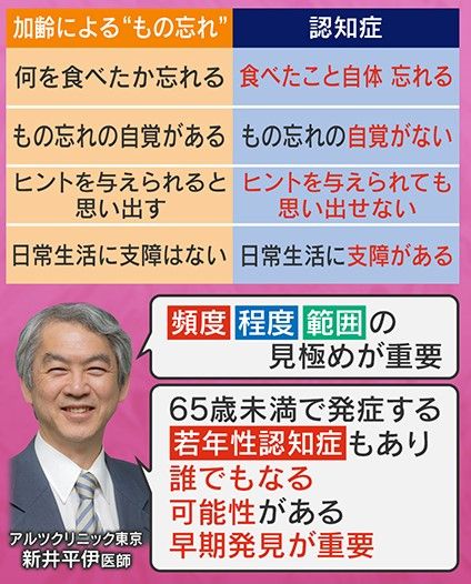 加齢による物忘れと認知症の違い