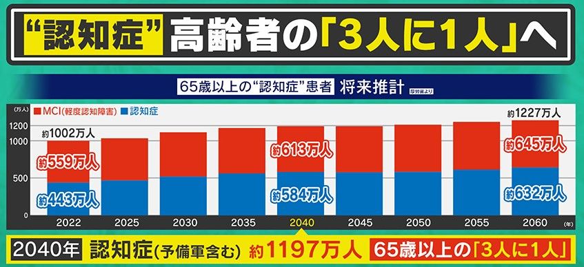 65歳以上の認知症患者将来推計