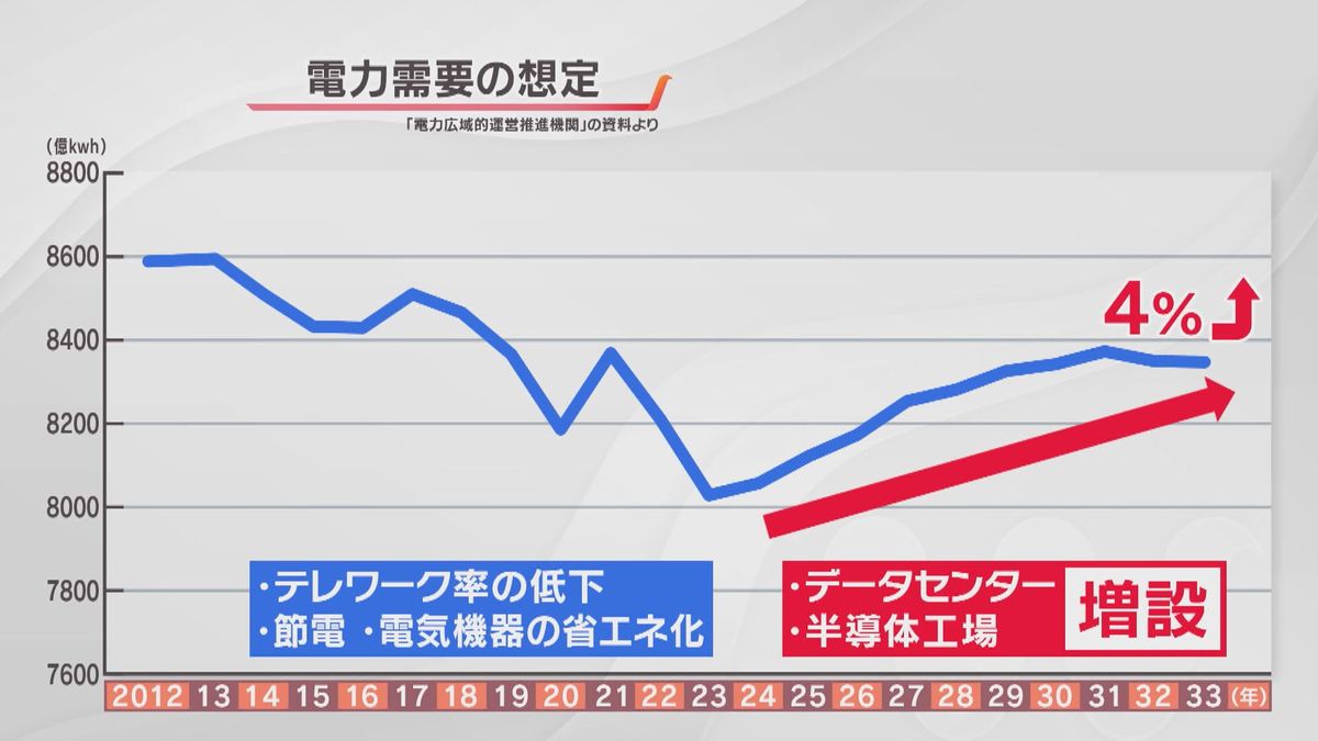 電力需要の想定（｢電力広域的運営推進機関｣の資料より）