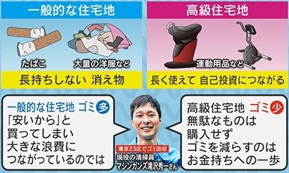 出ているゴミの違いに見る地域性