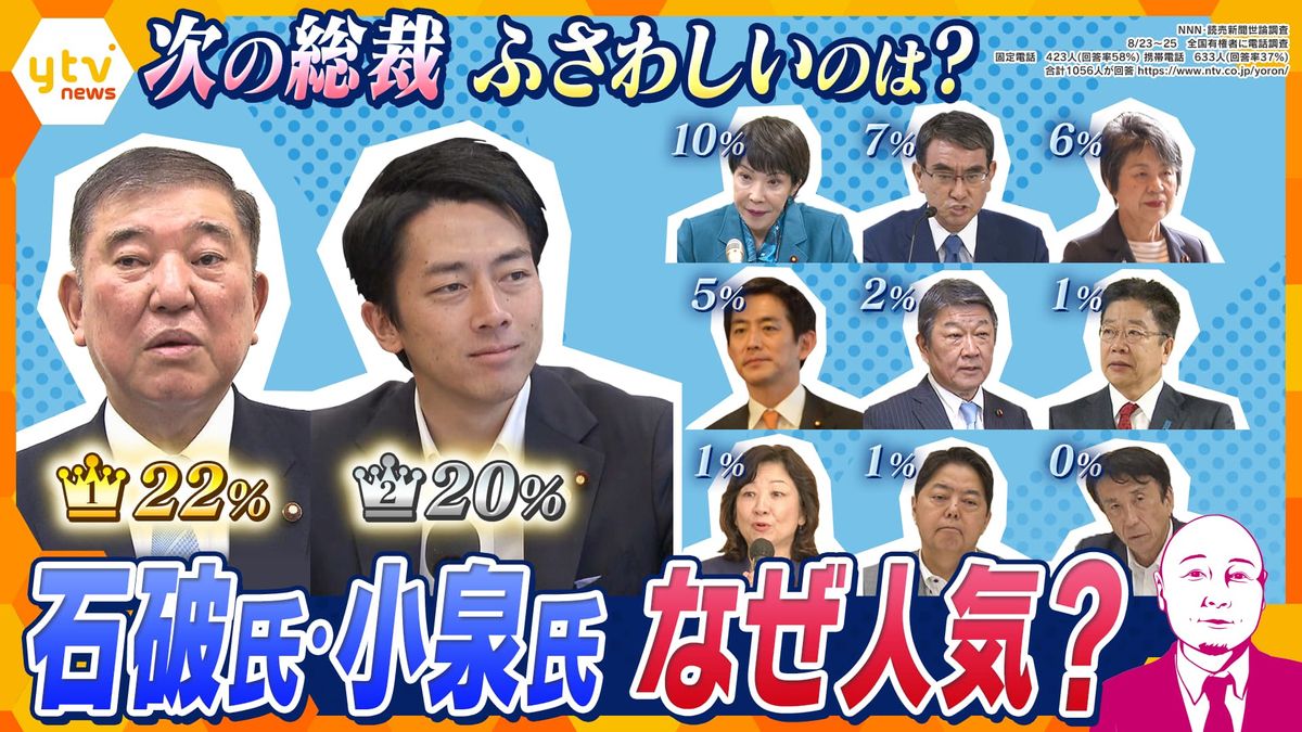 石破氏・小泉氏の国民人気が高いワケとは―