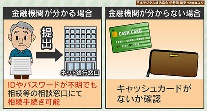 金融機関が分かれば相続手続きが可能