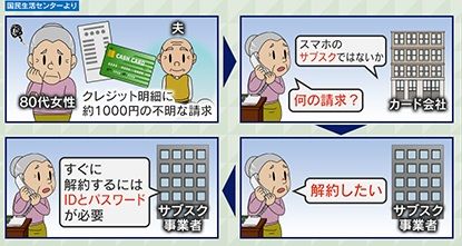 何の請求か分からない引き落としは…？