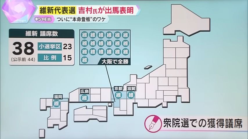 大阪では全勝も…全国では議席減らし“野党では一人負け”