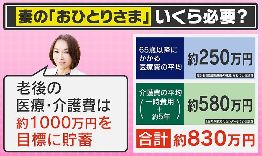 妻の『おひとりさま』いくら必要？
