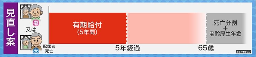 見直し案ではどうなる？