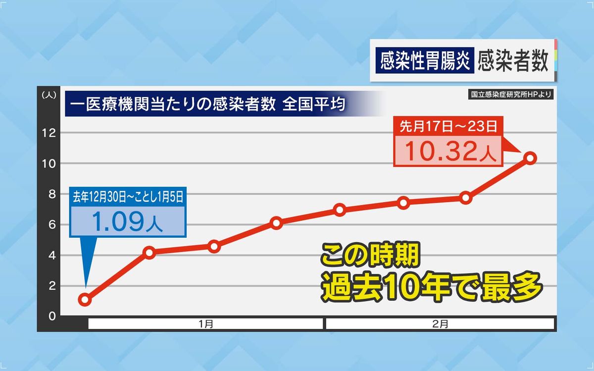 感染性胃腸炎が異例の急増