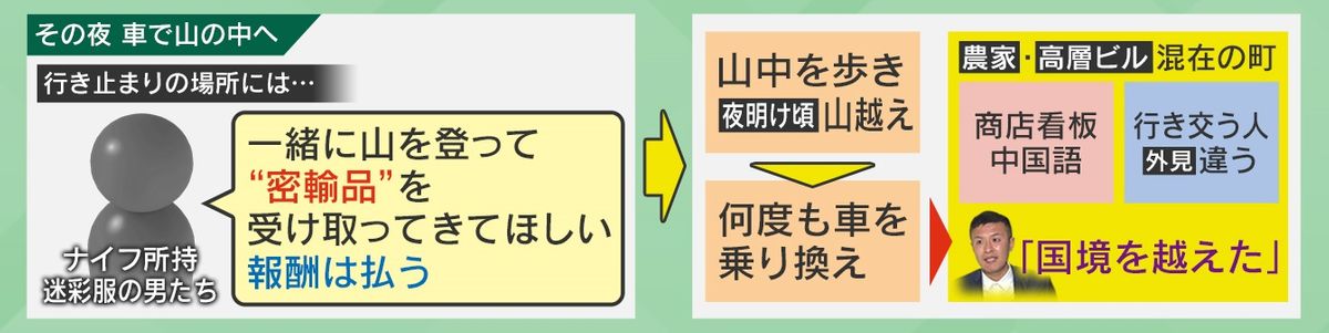 山の中を歩かされ…「国境を越えた」