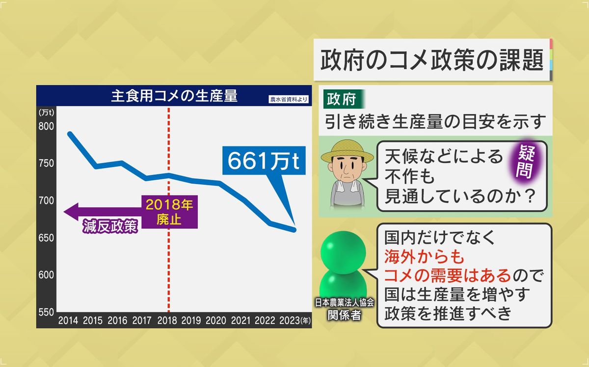 要因③政府の米政策