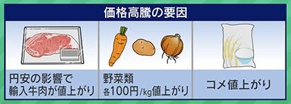 高騰の要因は、材料費の値上がり