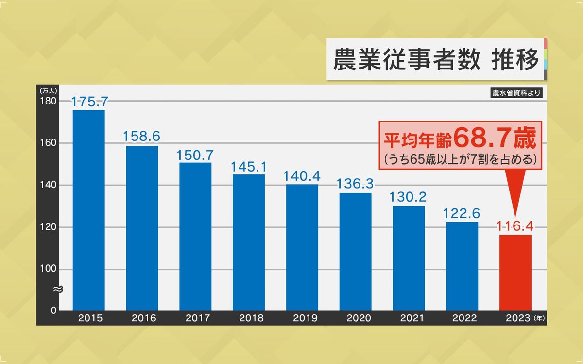 農業従事者は減る一方